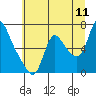 Skamokawa tide chart for Monday, July 11, 2022