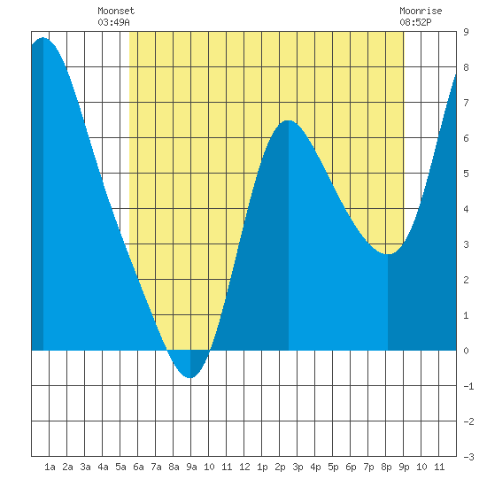 Skamokawa tide chart for Tuesday, July 12, 2022