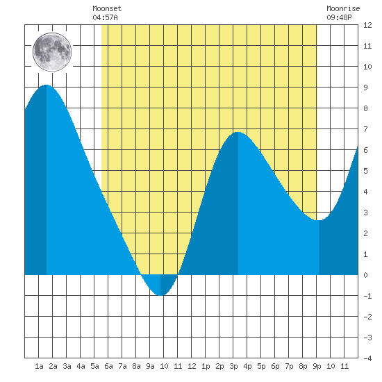 Skamokawa tide chart for Wednesday, July 13, 2022