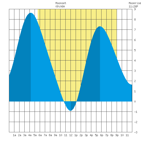 Skamokawa tide chart for Saturday, July 16, 2022