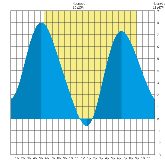 Skamokawa tide chart for Sunday, July 17, 2022