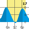 Skamokawa tide chart for Sunday, July 17, 2022