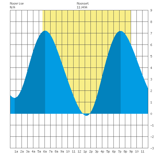 Skamokawa tide chart for Monday, July 18, 2022