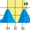Skamokawa tide chart for Monday, July 18, 2022