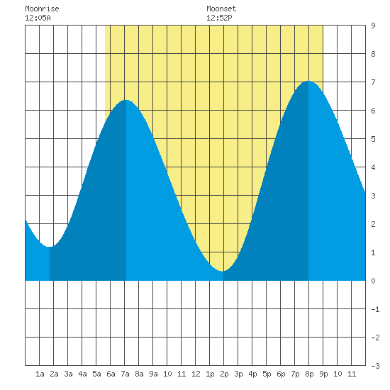 Skamokawa tide chart for Tuesday, July 19, 2022