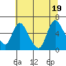 Skamokawa tide chart for Tuesday, July 19, 2022