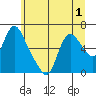 Skamokawa tide chart for Friday, July 1, 2022