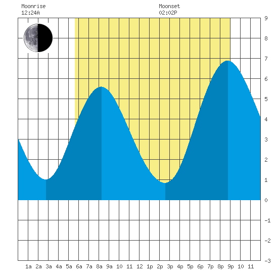 Skamokawa tide chart for Wednesday, July 20, 2022