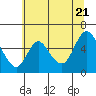 Skamokawa tide chart for Thursday, July 21, 2022