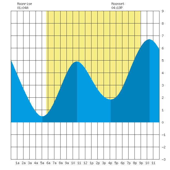 Skamokawa tide chart for Friday, July 22, 2022