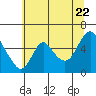 Skamokawa tide chart for Friday, July 22, 2022