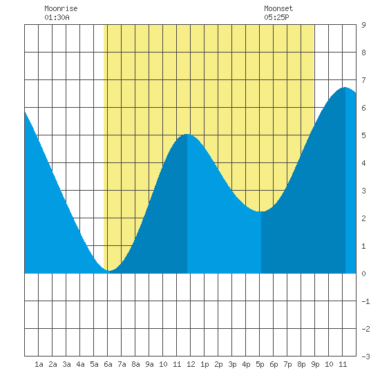 Skamokawa tide chart for Saturday, July 23, 2022