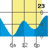 Skamokawa tide chart for Saturday, July 23, 2022