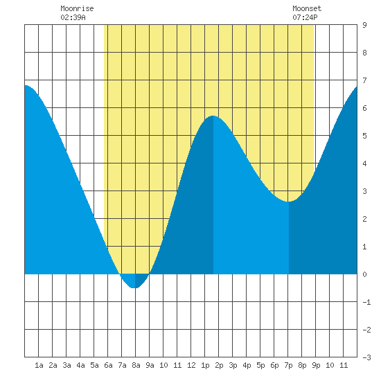 Skamokawa tide chart for Monday, July 25, 2022
