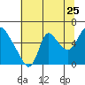 Skamokawa tide chart for Monday, July 25, 2022