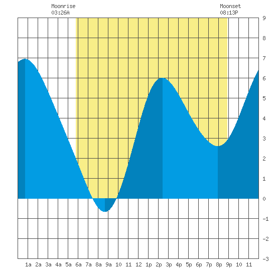 Skamokawa tide chart for Tuesday, July 26, 2022