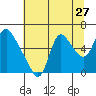 Skamokawa tide chart for Wednesday, July 27, 2022