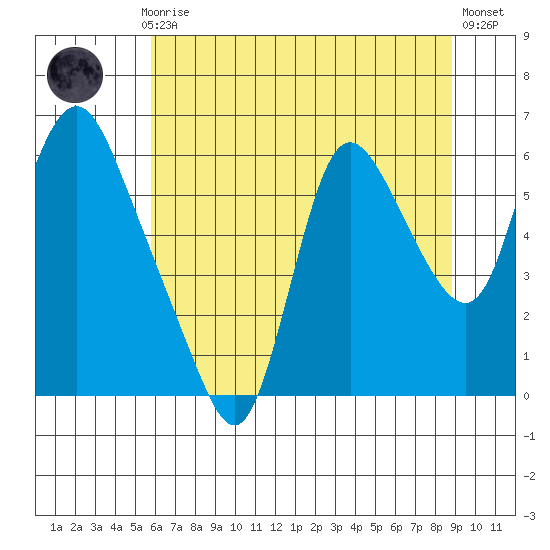Skamokawa tide chart for Thursday, July 28, 2022