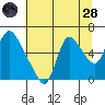 Skamokawa tide chart for Thursday, July 28, 2022