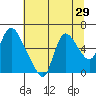 Skamokawa tide chart for Friday, July 29, 2022