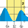 Skamokawa tide chart for Saturday, July 2, 2022