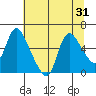 Skamokawa tide chart for Sunday, July 31, 2022