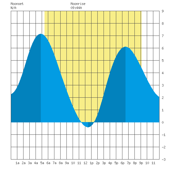 Skamokawa tide chart for Sunday, July 3, 2022