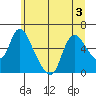 Skamokawa tide chart for Sunday, July 3, 2022