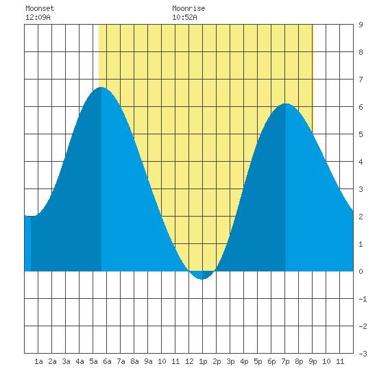 Skamokawa tide chart for Monday, July 4, 2022