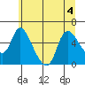 Skamokawa tide chart for Monday, July 4, 2022