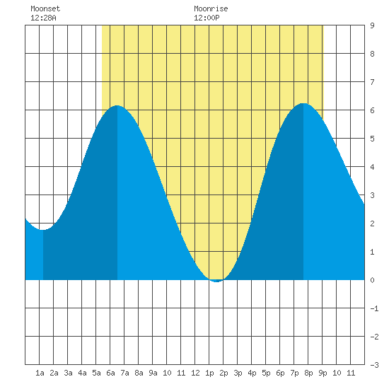 Skamokawa tide chart for Tuesday, July 5, 2022