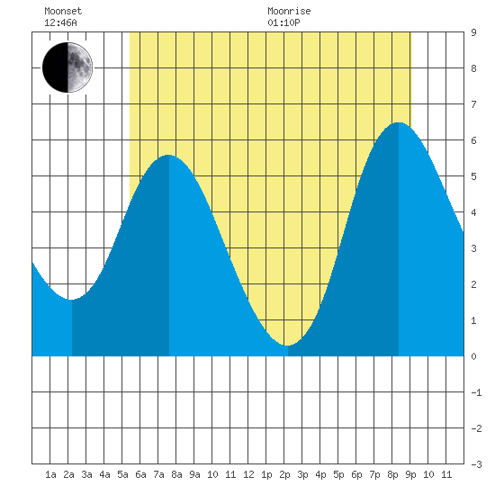 Skamokawa tide chart for Wednesday, July 6, 2022