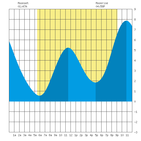 Skamokawa tide chart for Saturday, July 9, 2022