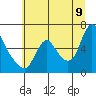 Skamokawa tide chart for Saturday, July 9, 2022