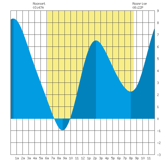 Skamokawa tide chart for Wednesday, August 10, 2022