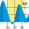 Skamokawa tide chart for Friday, August 12, 2022