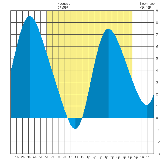 Skamokawa tide chart for Saturday, August 13, 2022