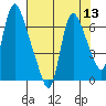Skamokawa tide chart for Saturday, August 13, 2022