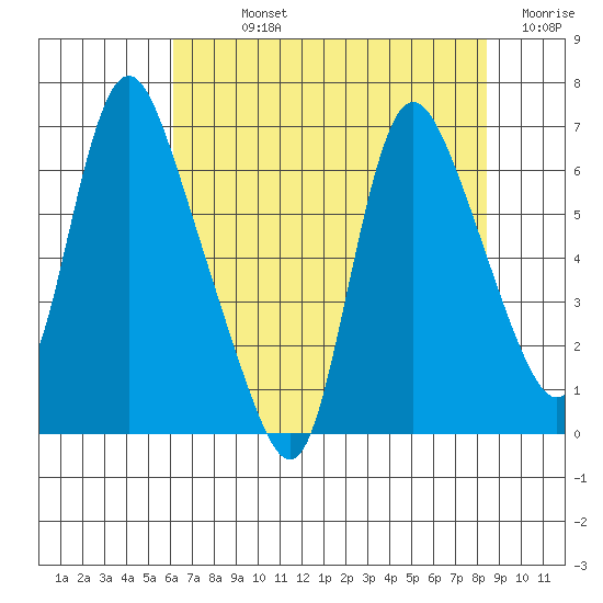 Skamokawa tide chart for Sunday, August 14, 2022