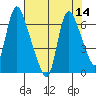 Skamokawa tide chart for Sunday, August 14, 2022