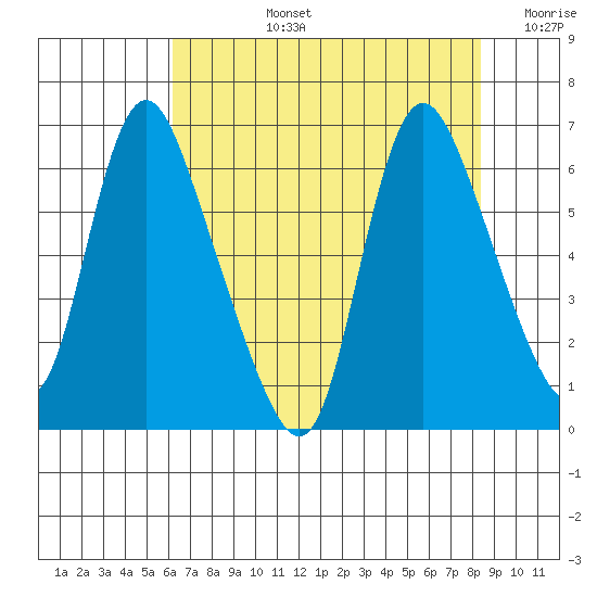 Skamokawa tide chart for Monday, August 15, 2022