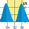 Skamokawa tide chart for Monday, August 15, 2022