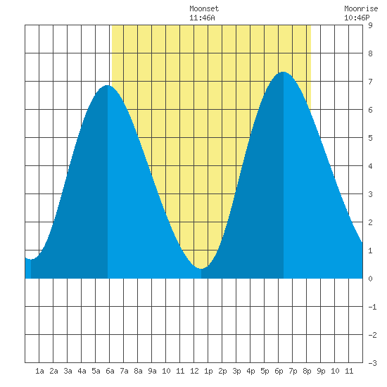 Skamokawa tide chart for Tuesday, August 16, 2022