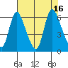 Skamokawa tide chart for Tuesday, August 16, 2022