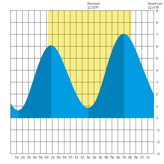 Skamokawa tide chart for Wednesday, August 17, 2022