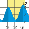 Skamokawa tide chart for Wednesday, August 17, 2022