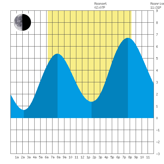 Skamokawa tide chart for Thursday, August 18, 2022