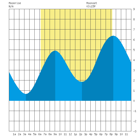 Skamokawa tide chart for Friday, August 19, 2022