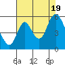 Skamokawa tide chart for Friday, August 19, 2022