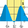 Skamokawa tide chart for Monday, August 1, 2022